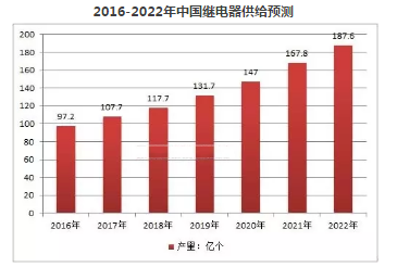 继电器发展现状及市场前景分析